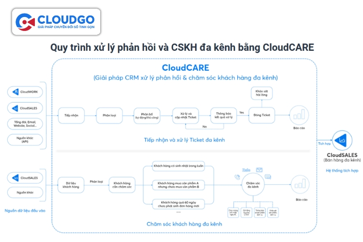 Sử dụng phần mềm CloudCARE để được hỗ trợ chăm sóc khách hàng tự động, đa kênh 