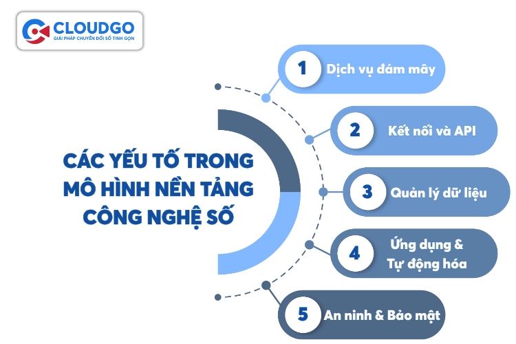 Mô hình Nền tảng Công nghệ số