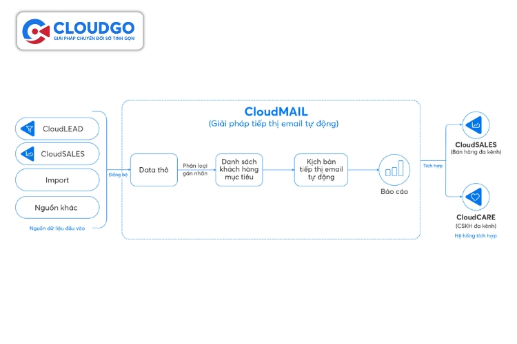 CloudMAIL - Giải pháp tích hợp Email Doanh nghiệp và tiếp thị bằng Email tự động