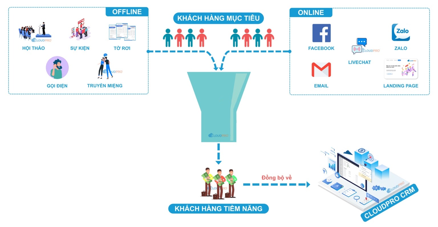 CRM là gì? Customer Relationship Management là gì? - CloudGO