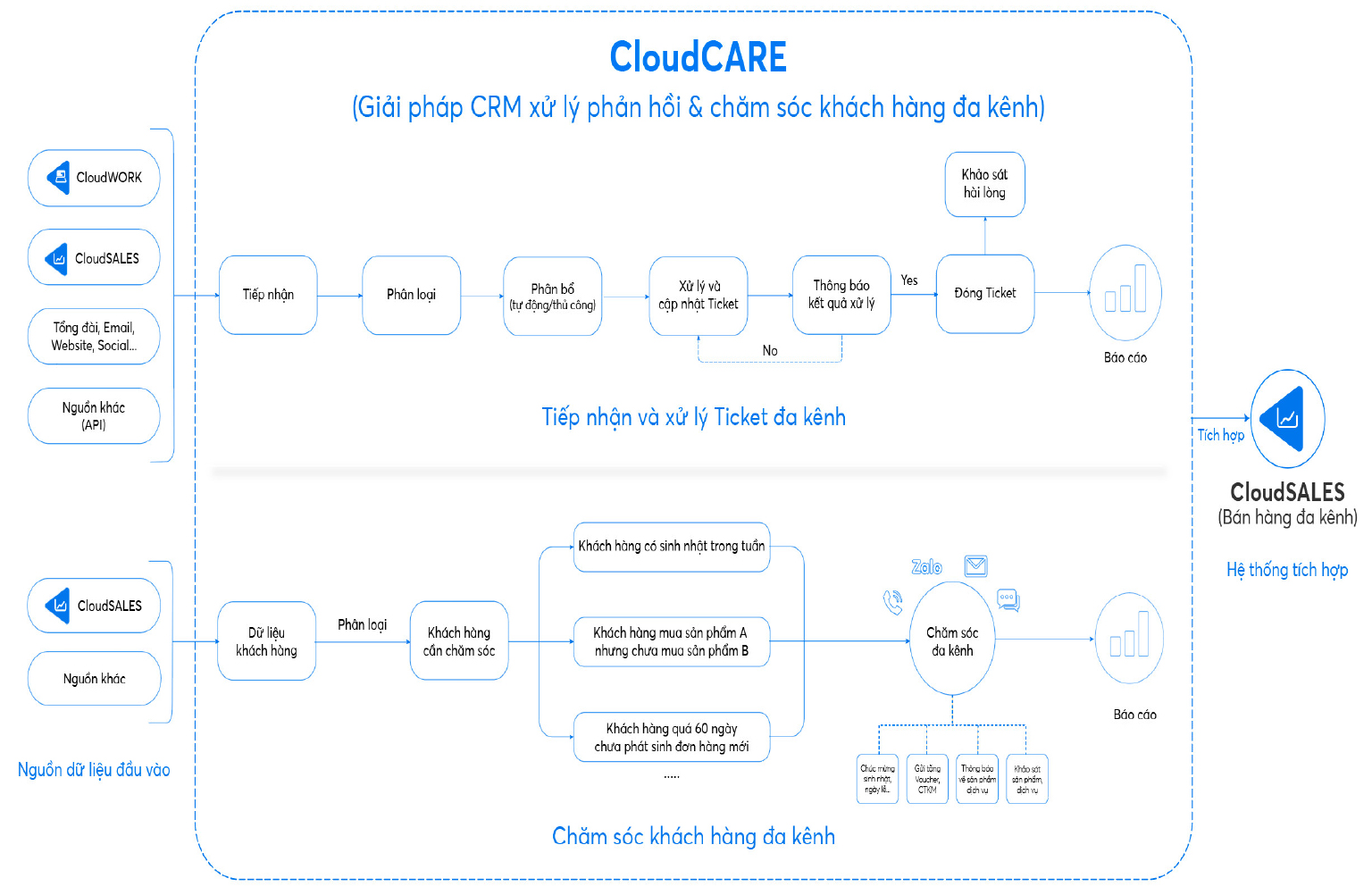 Quy trình xử lý phản hồi và CSKH đa kênh bằng CloudCARE