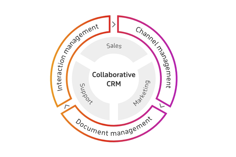 Giải pháp CRM cộng tác (Collaborative CRM)