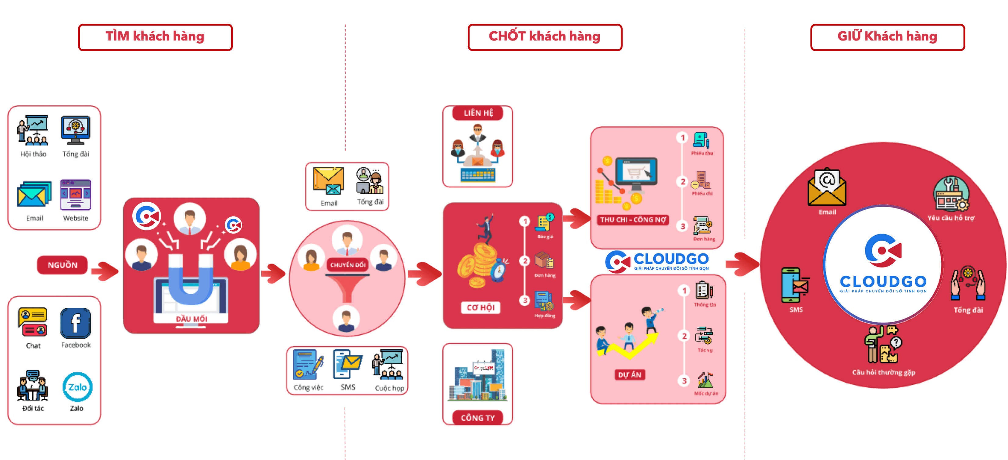 Quy trình CRM được thiết kế độc quyền bởi OnlineCRM tiền thân của CloudGO