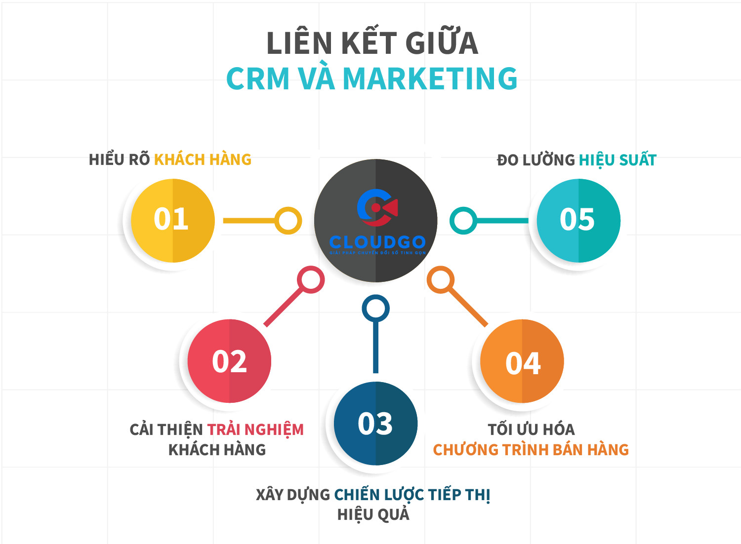 Mối liên kết giữa CRM và Marketing