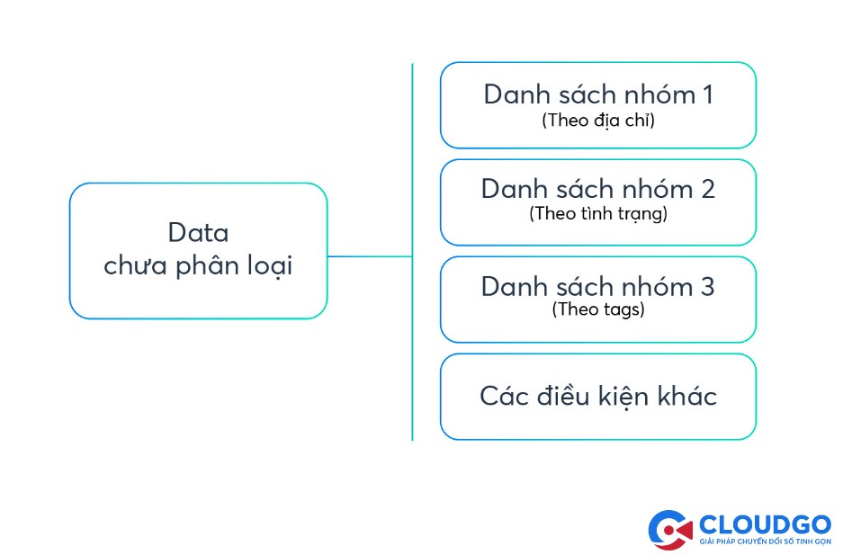 CRM and Marketing giúp phân nhóm khách hàng