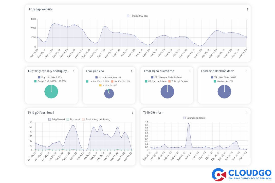 CRM cung cấp biểu đồ phân tích hiệu suất marketing chuyên sâu