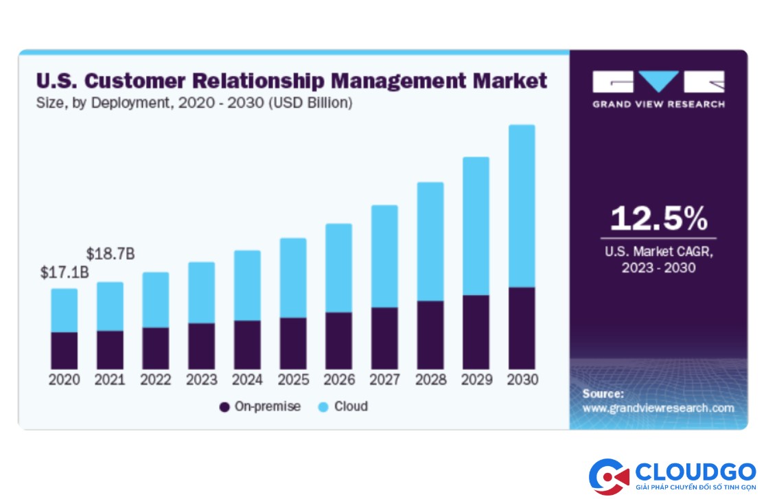 Báo cáo thị phần các loại CRM hiện nay