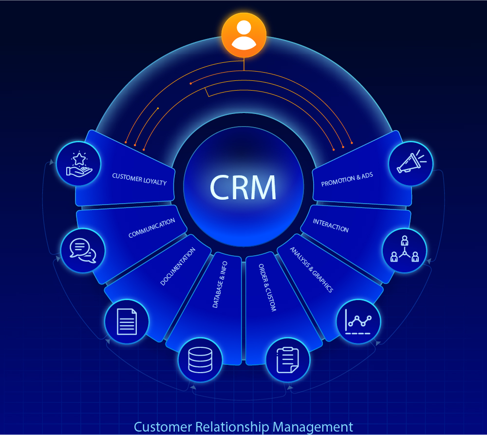 Hệ thống quản lý quan hệ khách hàng CRM là gì?