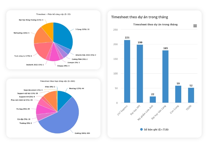 Dashboard CloudWORK quản lý KPI