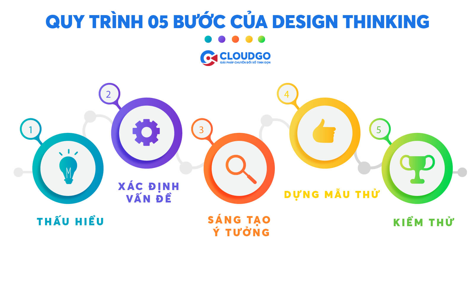 quy trình 5 bước của design thinking