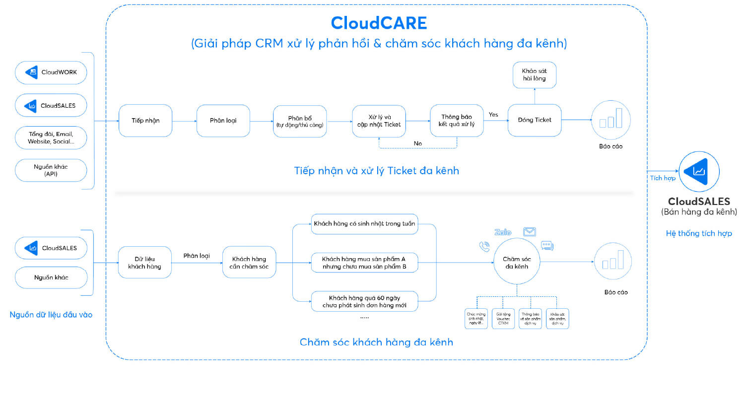 giải pháp CloudCARE