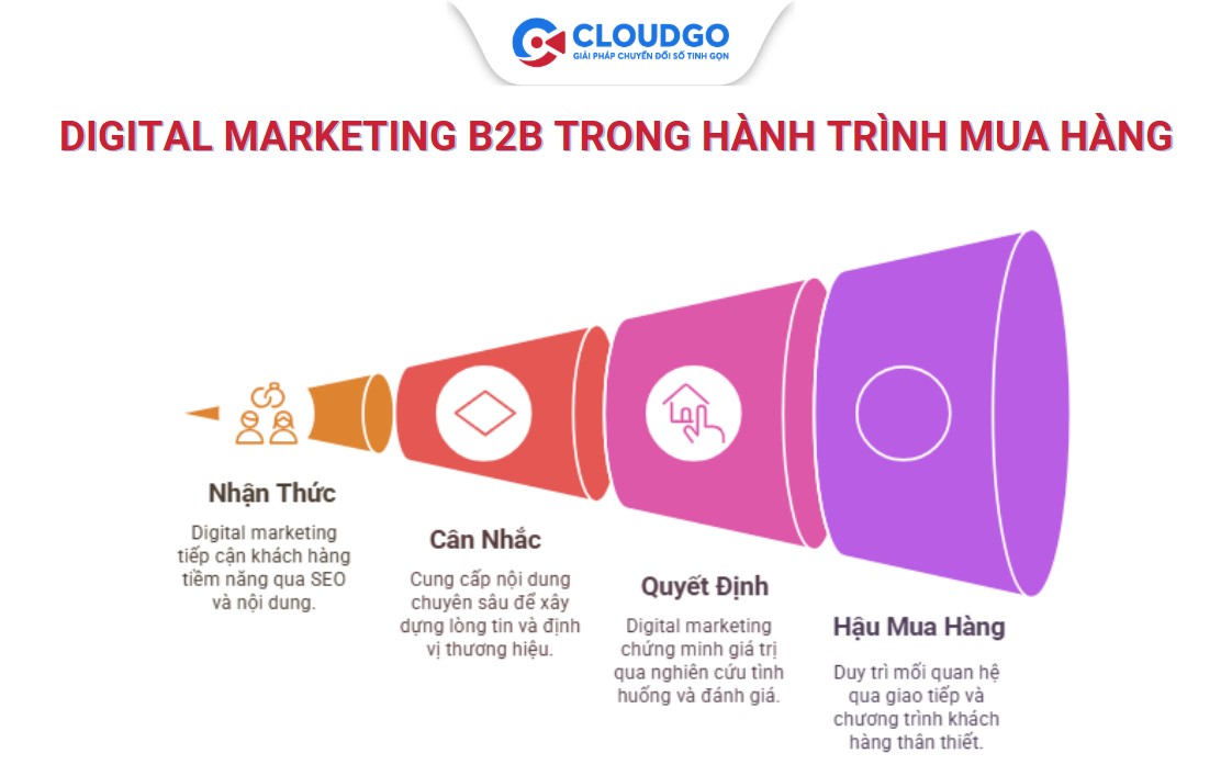 Vai trò của digital marketing b2b strategy trong hành trình mua hàng