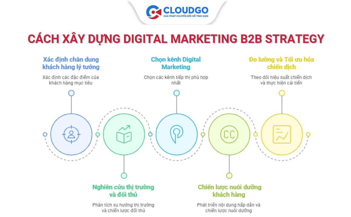 Cách xây dựng digital marketing b2b strategy chuẩn nhất