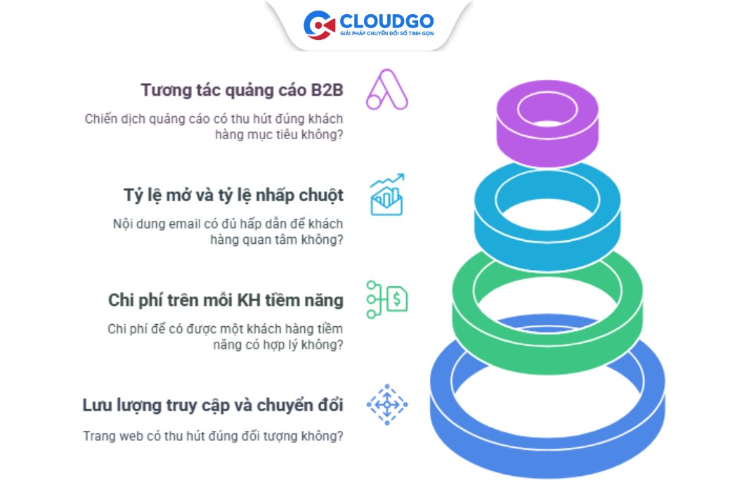 Cách chỉ số đo lường cho chiến dịch digital marketing b2b strategy