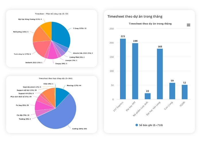 Chức năng báo cáo phân tích, đo lường hiệu quả  - CloudWORK