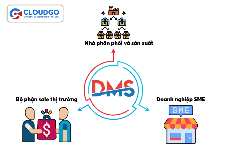 Phần mềm DMS phù hợp 3 đối tượng chính: nhà phân phối, SME và phòng sale