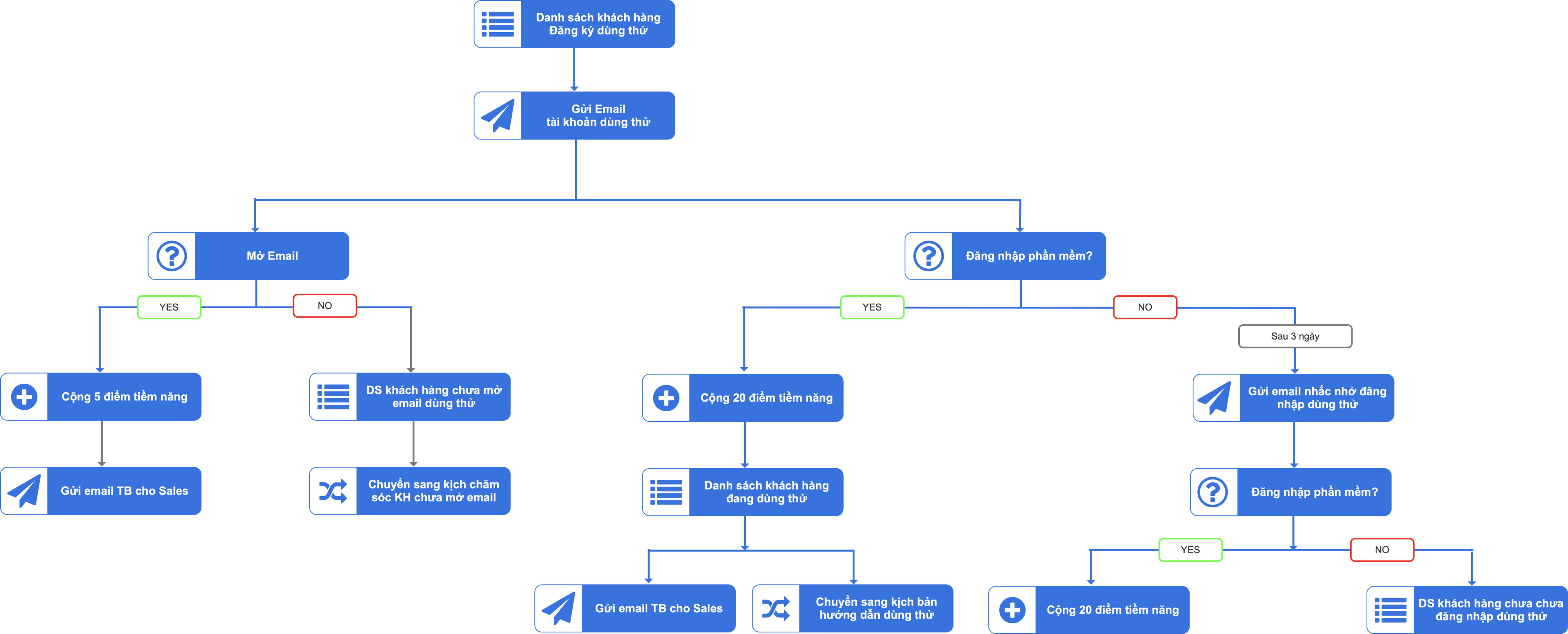 giải pháp CloudMAIL - xây dựng mối quan hệ khách hàng