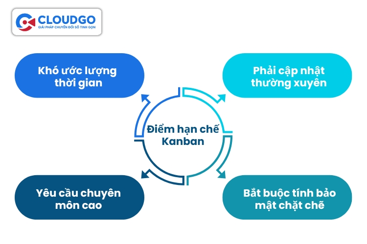 Song song với ưu điểm thì vẫn còn những hạn chế nhất định