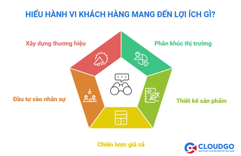 Lợi ích từ việc hiểu hành vi khách hàng