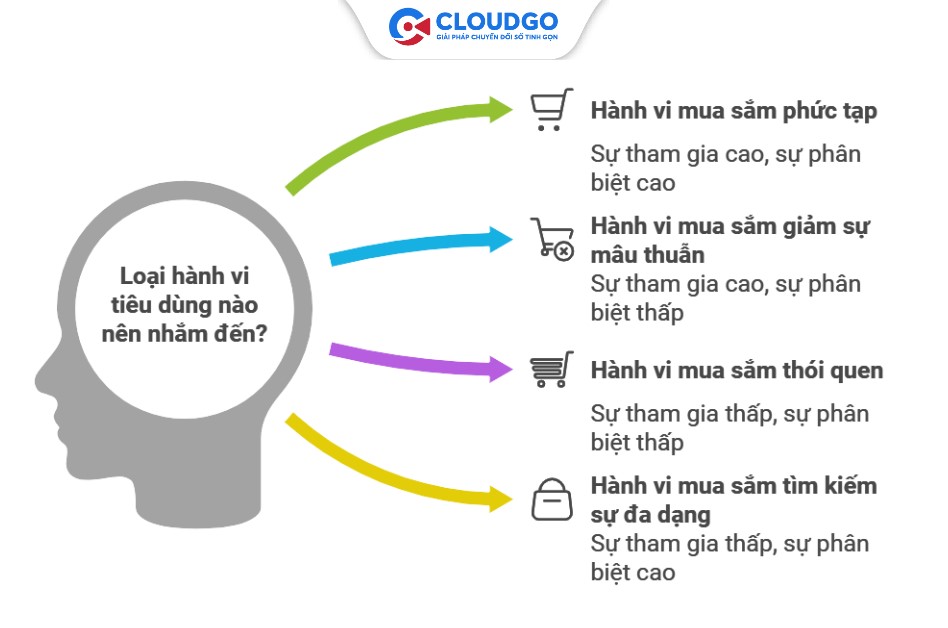 Bốn hành vi khách hàng khi mua hàng