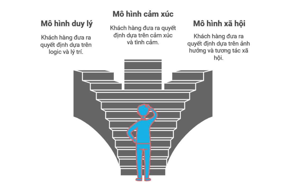 Đâu là mô hình phân tích hành vi khách hàng tốt nhất