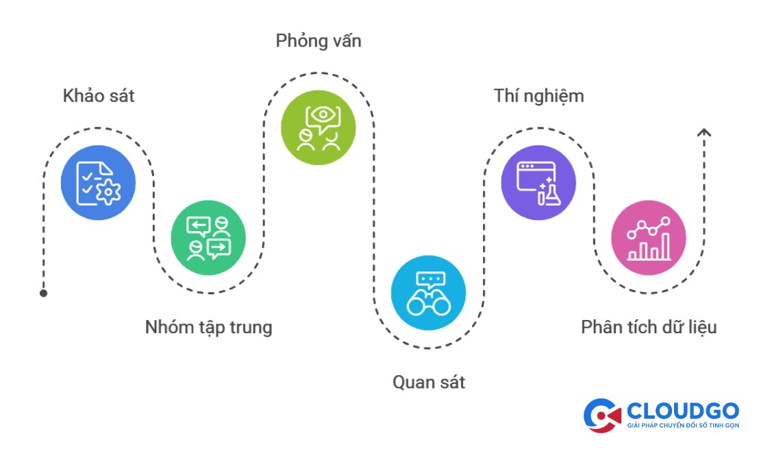 Thu thập dữ liệu về hành vi khách hàng qua 6 cách