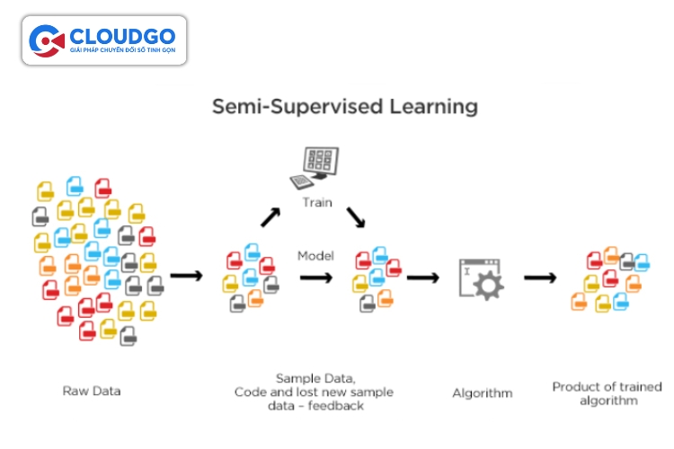 Học bán giám sát (Semi-Supervised Learning)