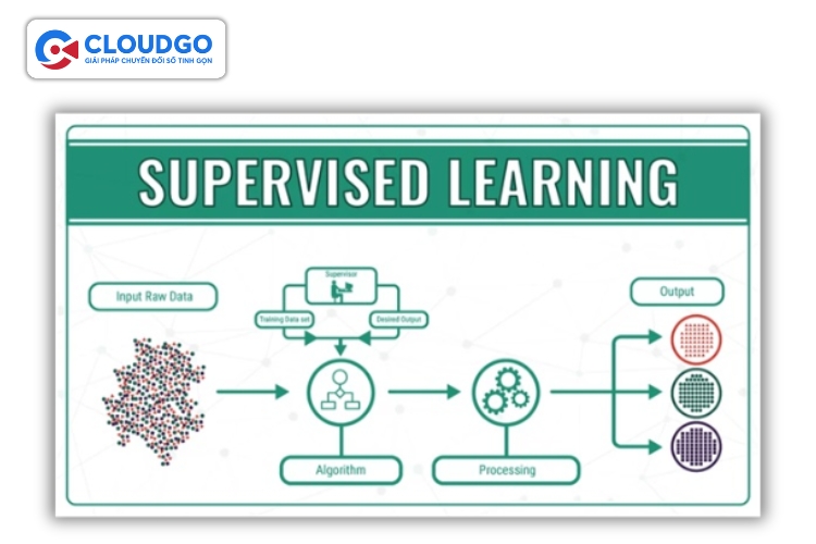 Học có giám sát (Supervised Learning)