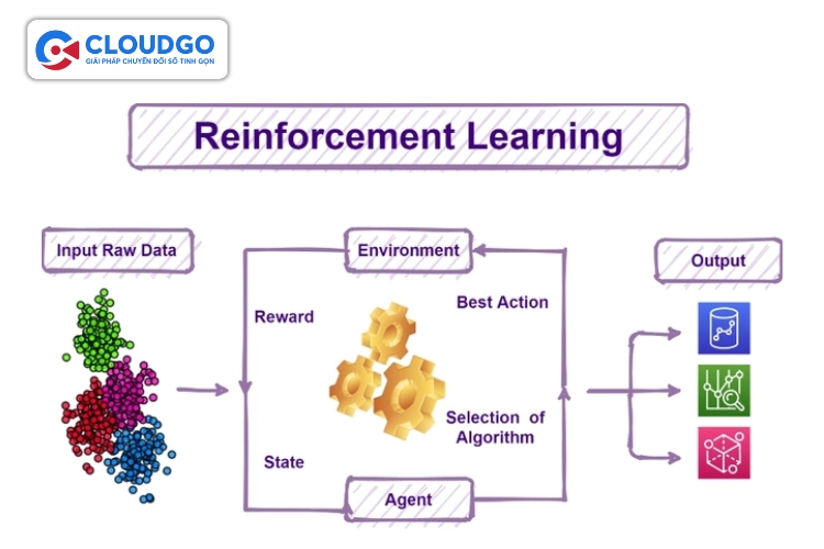 Học tăng cường (Reinforcement Learning)