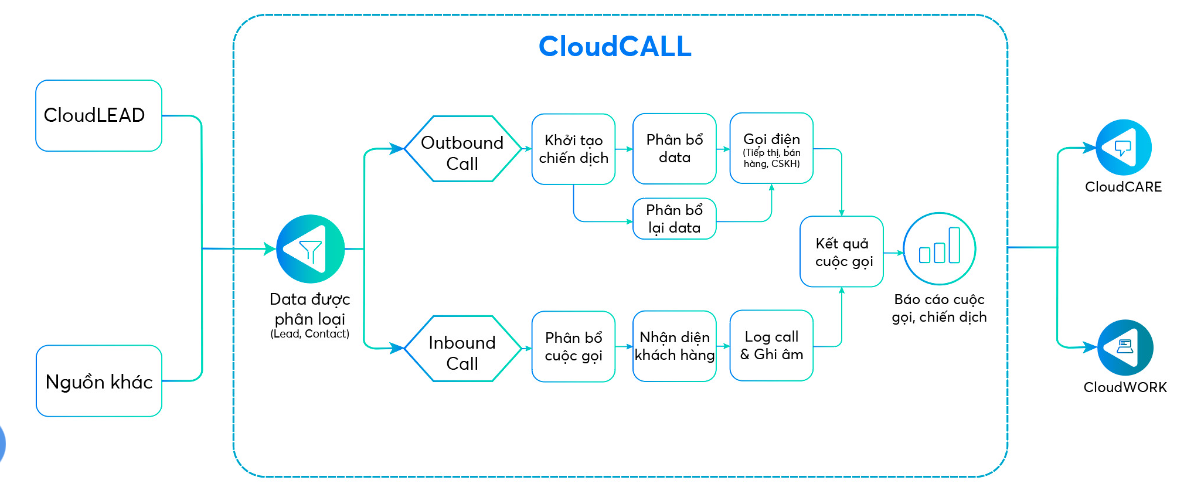 Quy trình CloudCALL