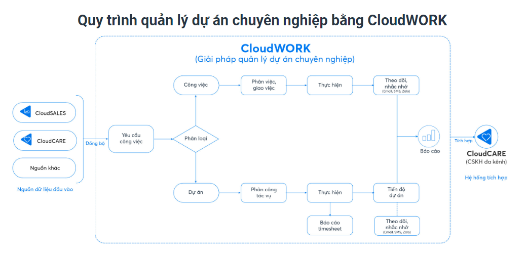 Quy trình quản lý dự án - CloudWORK