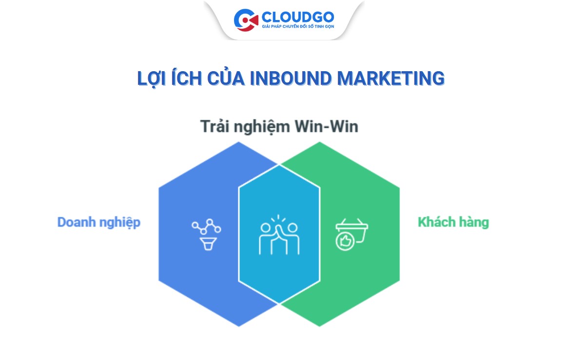 Những lợi ích mang lại từ inbound marketing là gì 