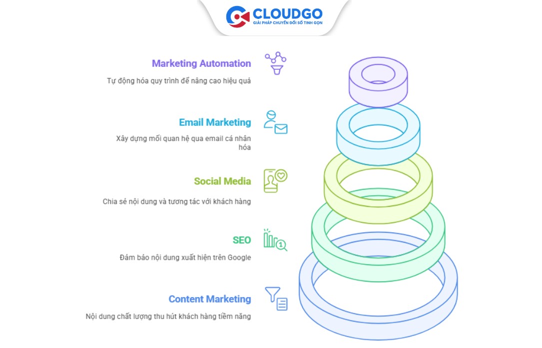 Các chiến lược trong inbound marketing là gì