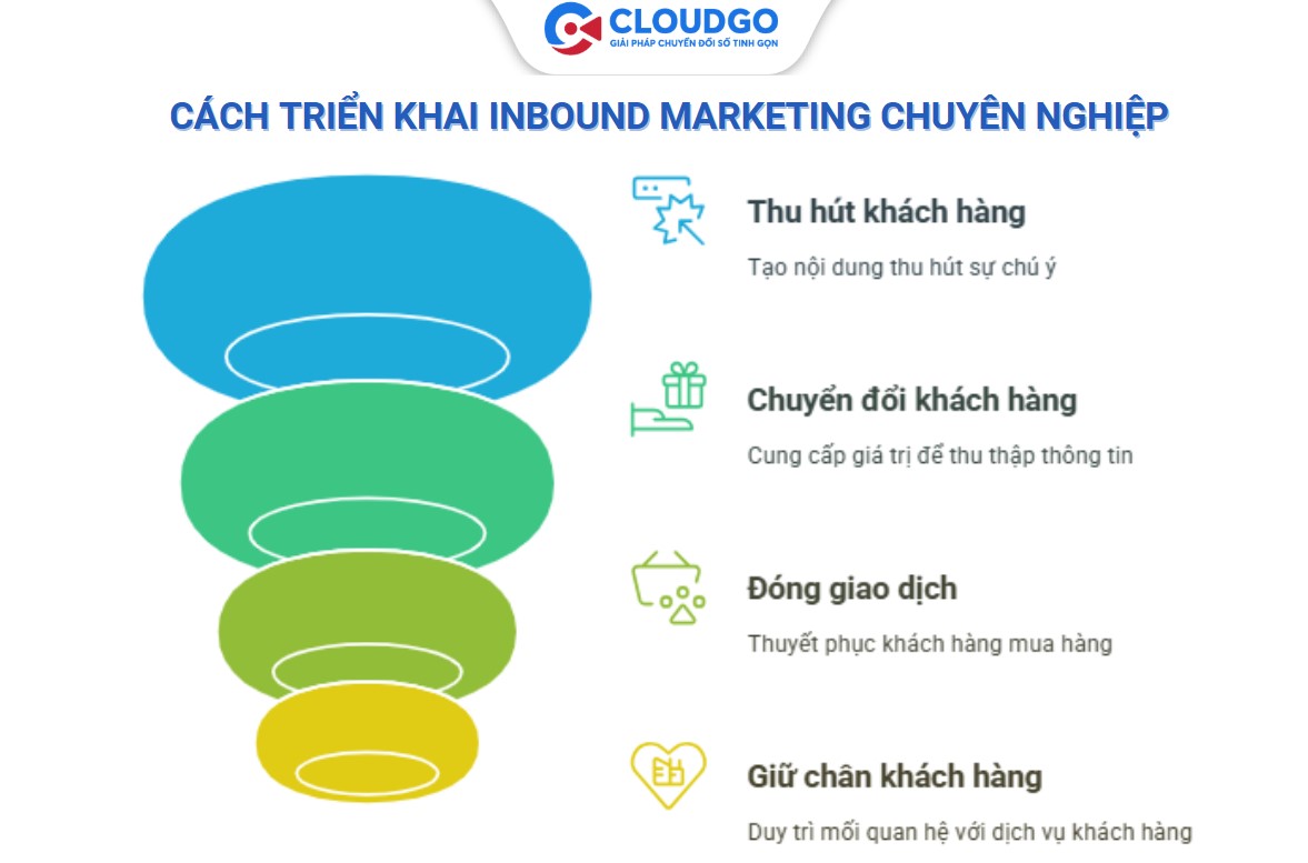 Quy trình chuẩn của inbound marketing là gì