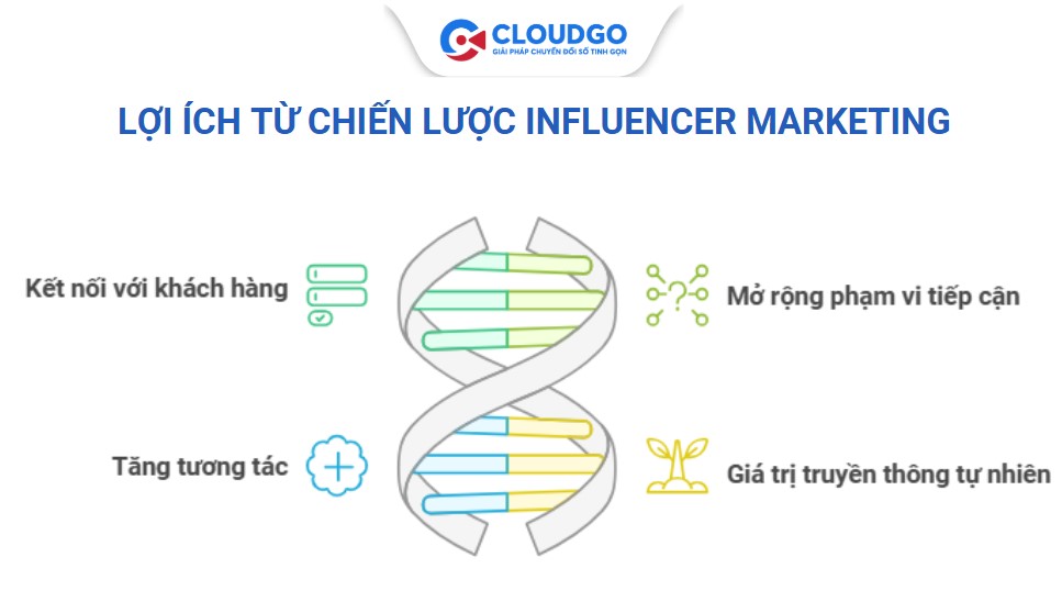 Lợi ích từ influencer marketing