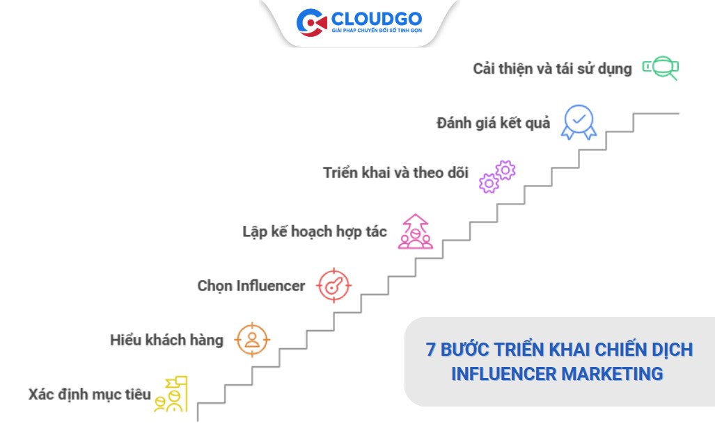 Triển khai chiến lược influencer thành công