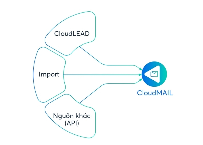CloudMAIL hỗ trợ thu thập và xây dựng kho dữ liệu khách hàng đa dạng