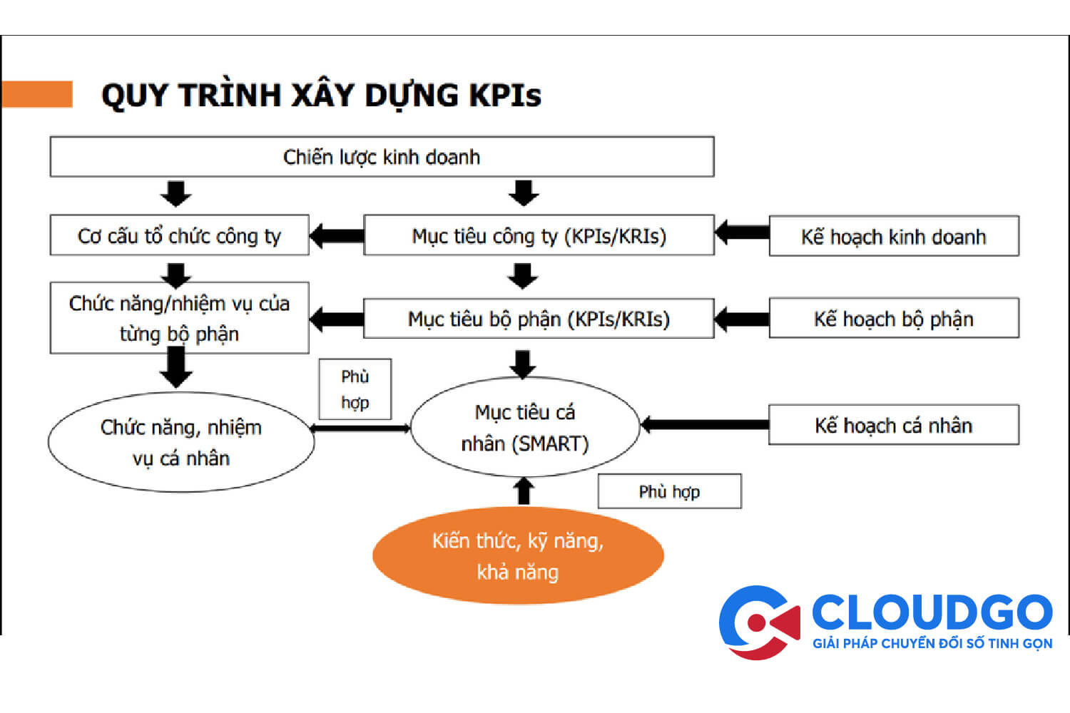 Quy trình xây dựng KPI tổng quát