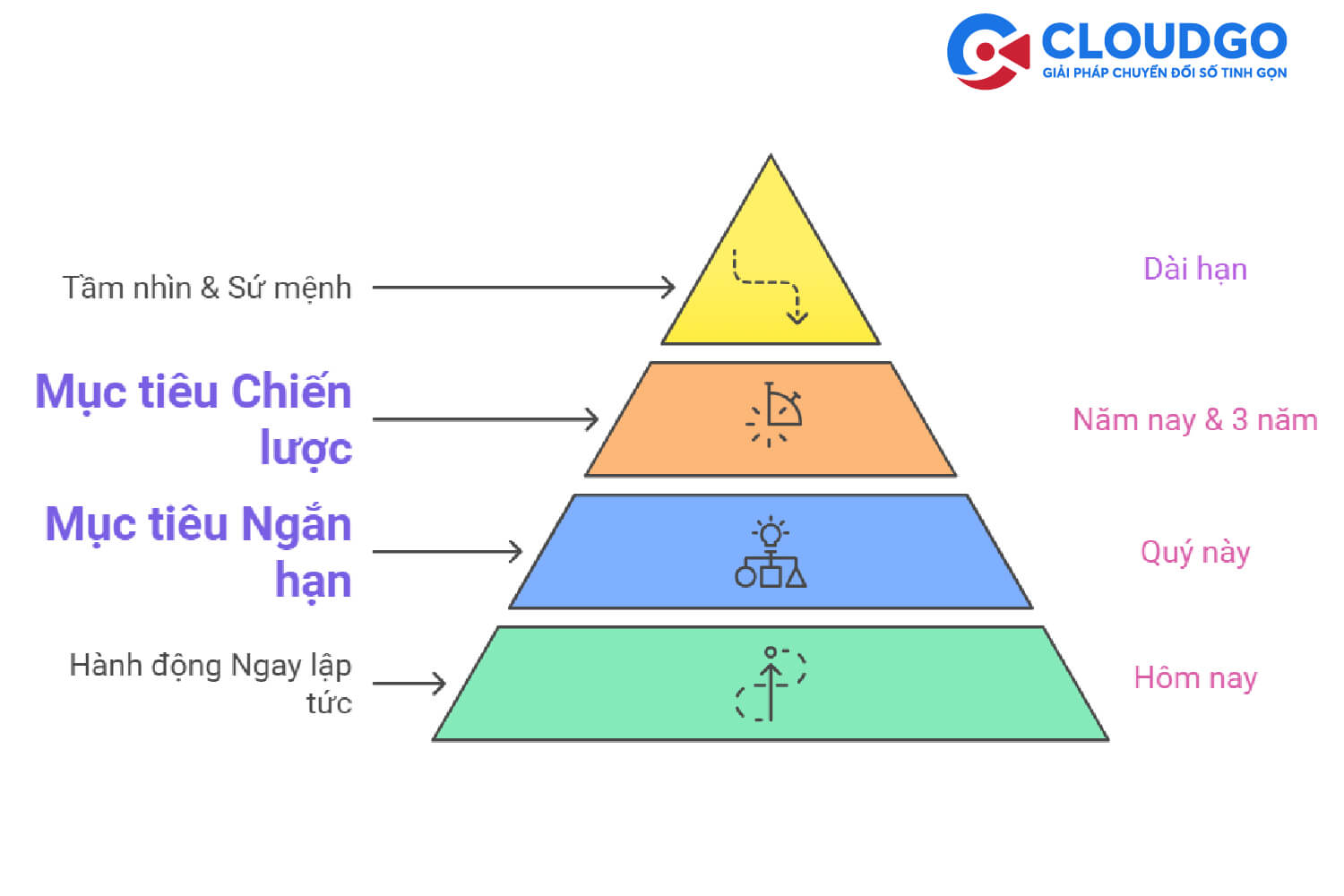 Thiết lập mục tiêu Chiến lược và mục tiêu Ngắn hạn