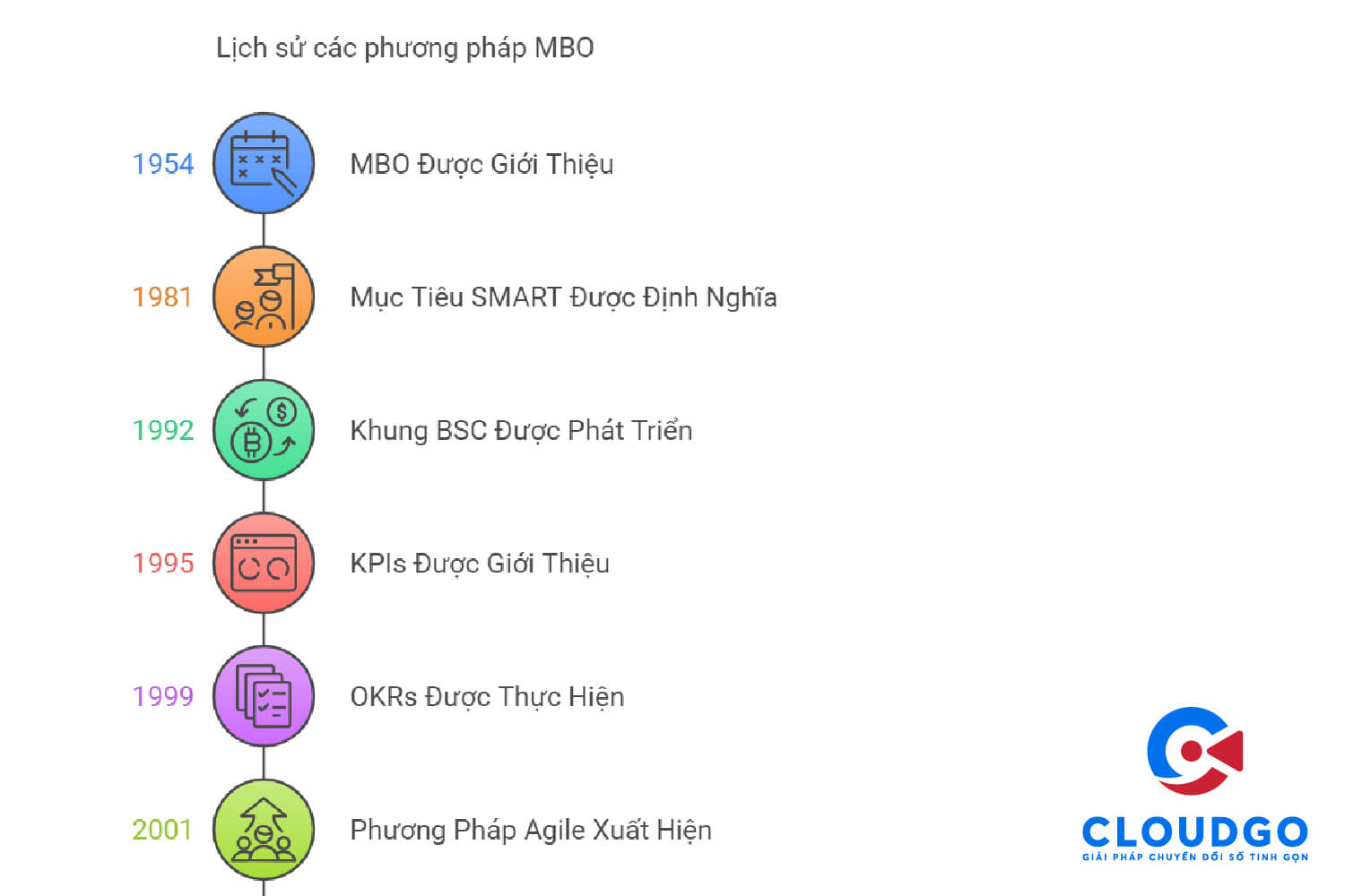 Lịch sử hình thành các phương pháp MBO