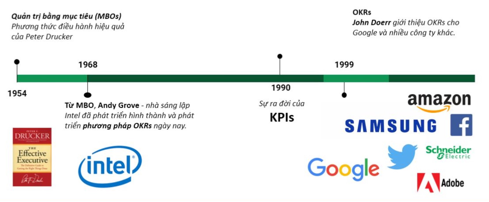 lịch sử hình thành kpi và okr