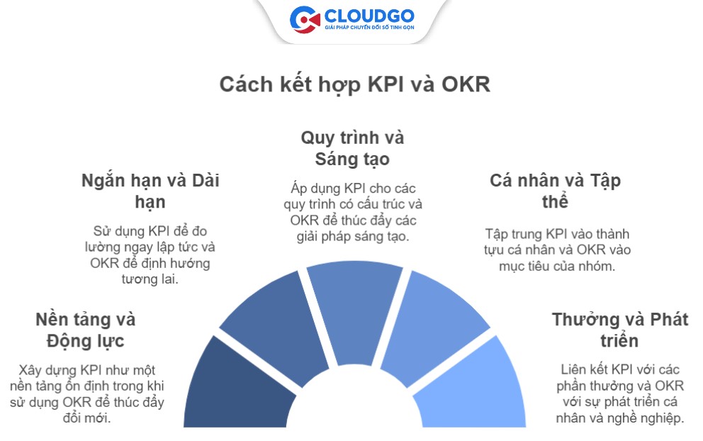 Cách kết hợp KPI và OKR tốt nhất