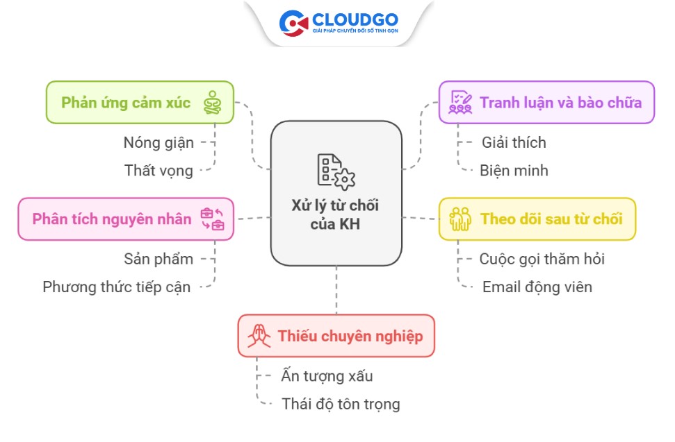 Những điều cần tránh trong kỹ năng xử lý từ chối của khách hàng