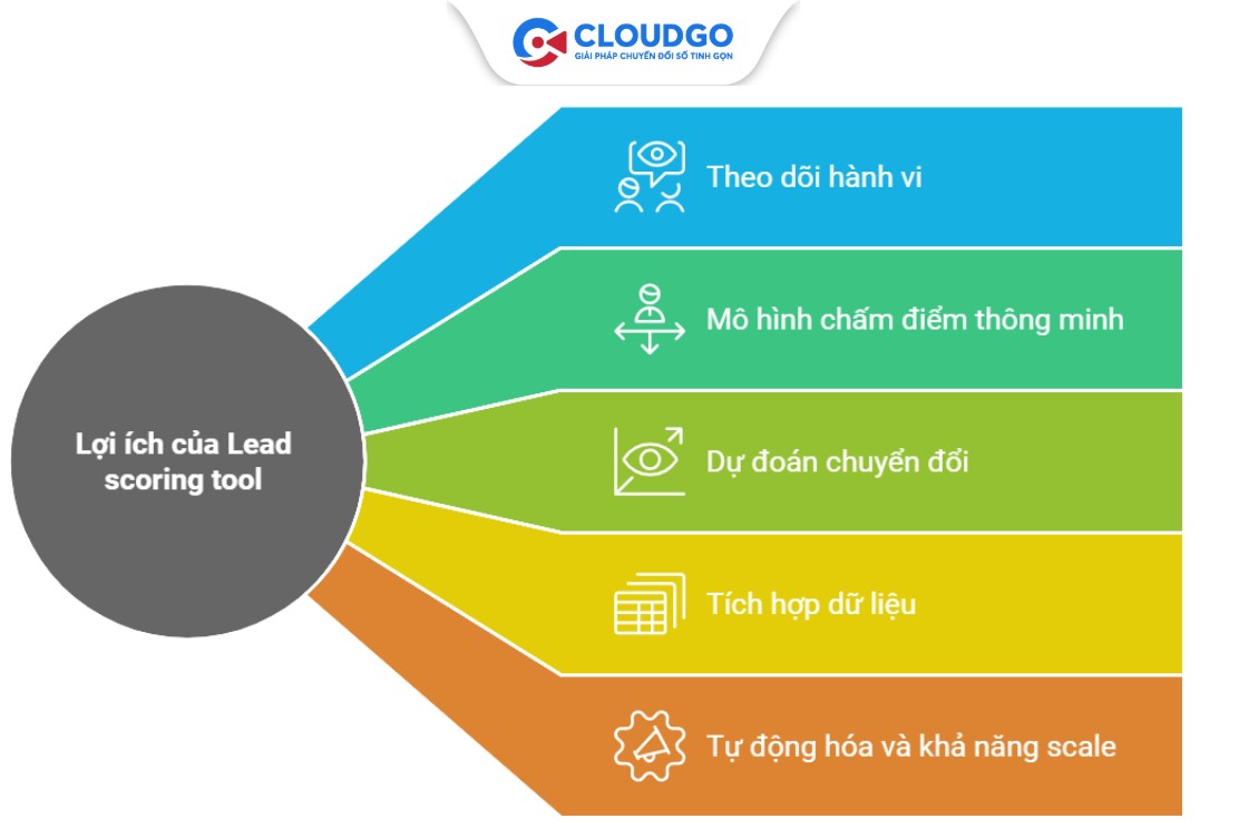 Lợi ích của lead scoring tool là gì