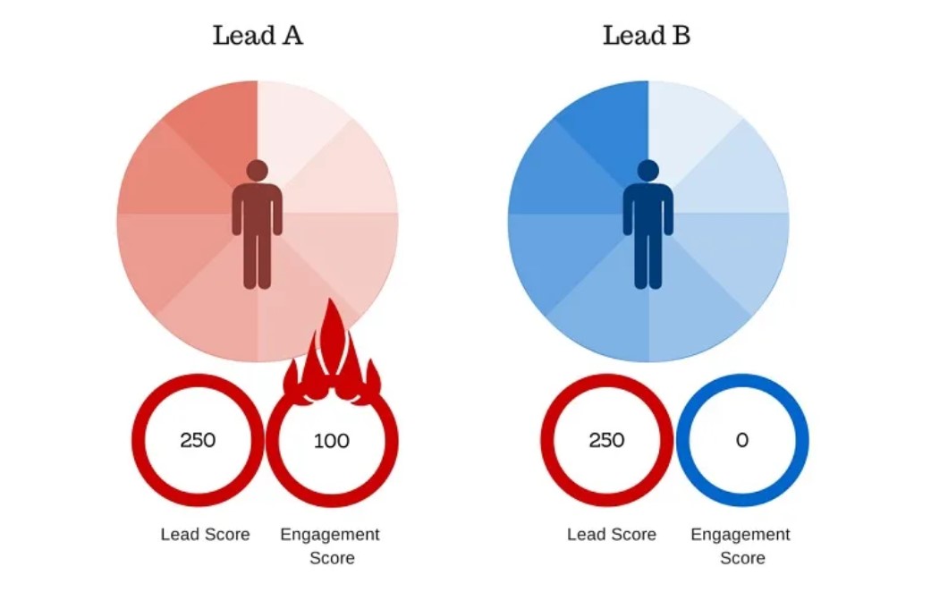 Lead scoring nghĩa là gì?