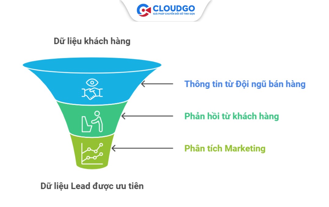 Đánh giá đúng điểm Lead scoring với 3 nguồn thông tin sau