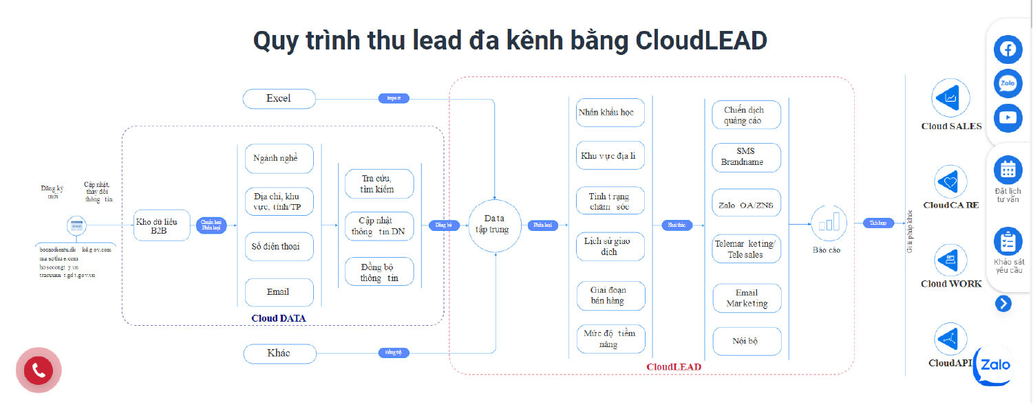 giải pháp cloudlead