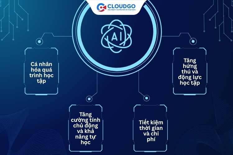AI giúp học sinh, sinh viên có thể tiếp cận tri thức dễ dàng, tăng cường trải nghiệm học tập