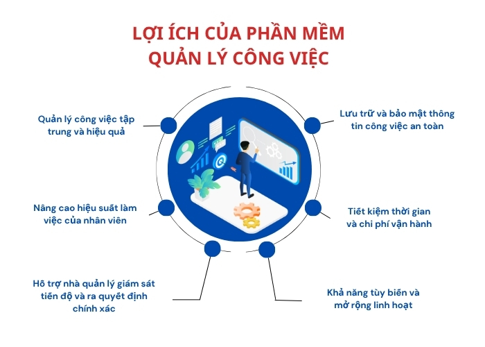 Lợi ích của phần mềm quản lý công việc