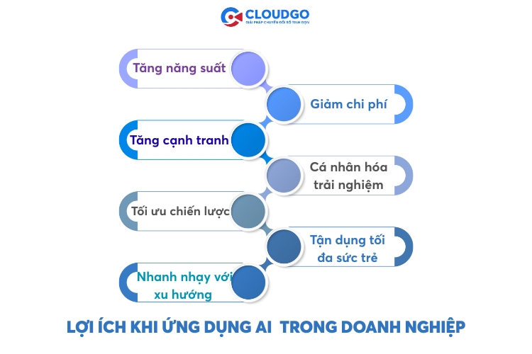 Lợi ích khi ứng dụng AI trong doanh nghiệp: tăng năng suất, giảm chi phí…